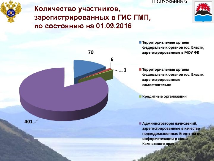 Приложение 6 Количество участников, зарегистрированных в ГИС ГМП, по состоянию на 01. 09. 2016