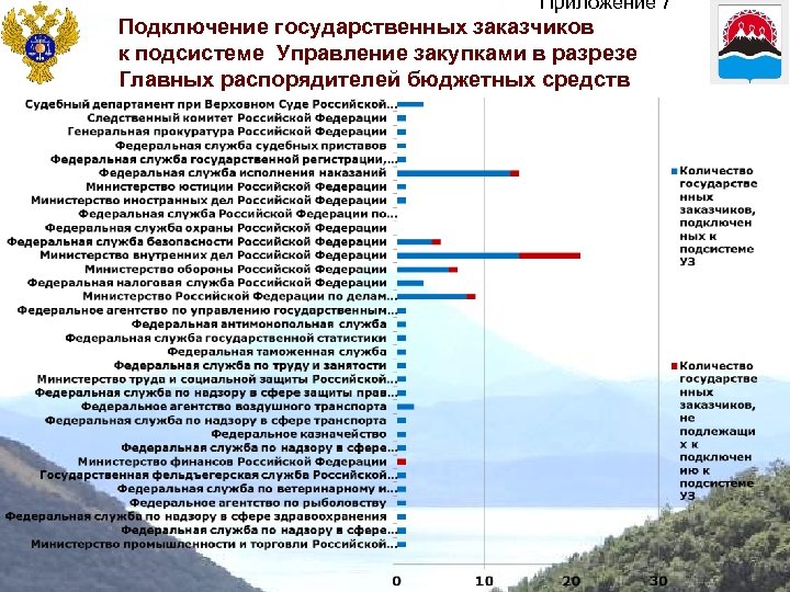 Приложение 7 Подключение государственных заказчиков к подсистеме Управление закупками в разрезе Главных распорядителей бюджетных