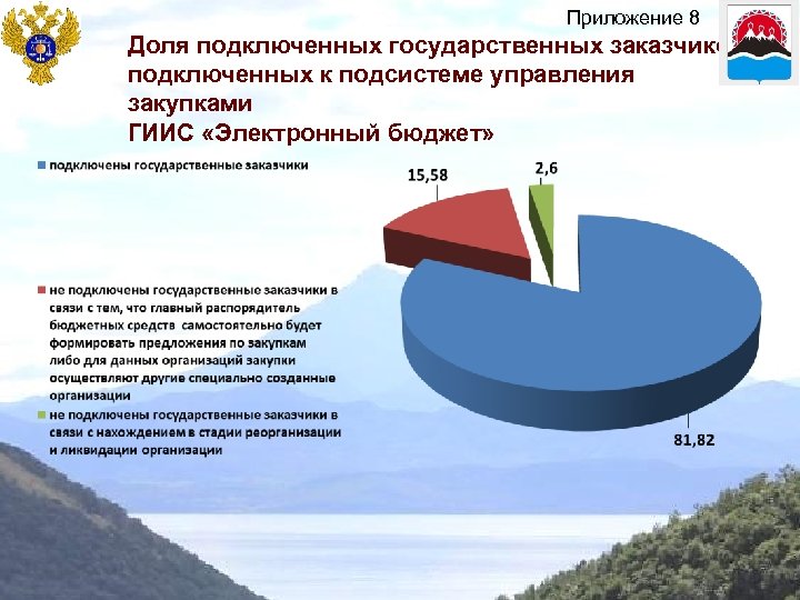 Приложение 8 Доля подключенных государственных заказчиков, подключенных к подсистеме управления закупками ГИИС «Электронный бюджет»