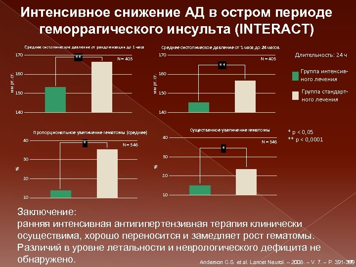 Интенсивное снижение АД в остром периоде геморрагического инсульта (INTERACT) Среднее систолическое давление от 1