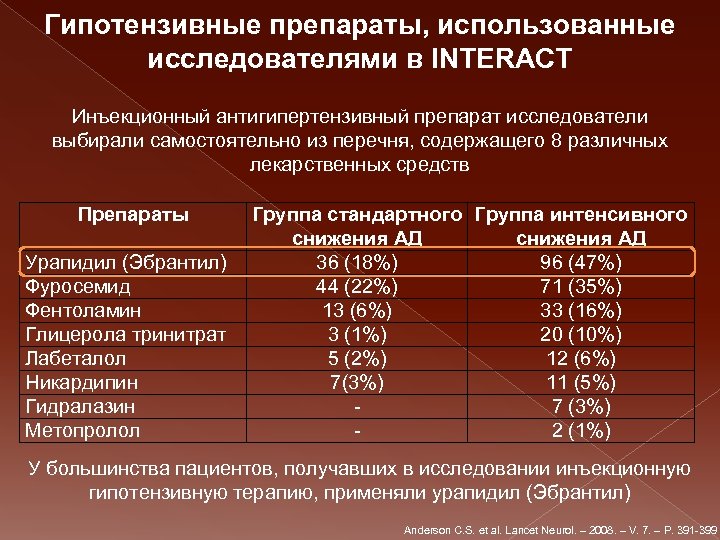 Гипотензивные препараты, использованные исследователями в INTERACT Инъекционный антигипертензивный препарат исследователи выбирали самостоятельно из перечня,