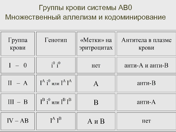 Группы крови системы АВ 0 Множественный аллелизм и кодоминирование 