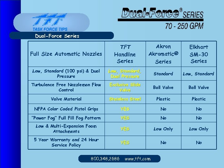 Dual-Force Series Full Size Automatic Nozzles TFT Handline Series Akron Akromatic® Series Elkhart SM-30