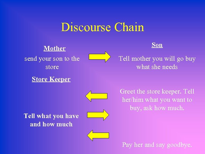 Discourse Chain Mother send your son to the store Son Tell mother you will