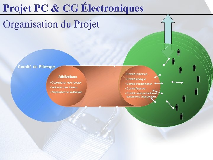 Projet PC & CG Électroniques Organisation du Projet Comité de Pilotage Attributions • Comité