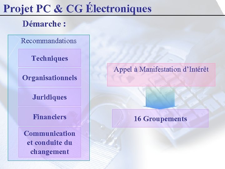 Projet PC & CG Électroniques Démarche : Recommandations Techniques Appel à Manifestation d’Intérêt Organisationnels