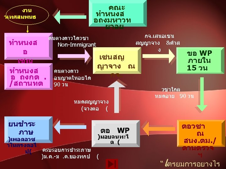 คณะ ทำหนงส อถงมหาวท ยาลย งาน วเทศสมพนธ ทำหนงส อ เชญ ทำหนงส อ ถงกต. /สถานทต กจ.