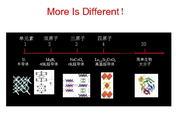 More Is Different！ 单元素 1 Si 半导体 双原子 2 三原子 3 Mg. B 2