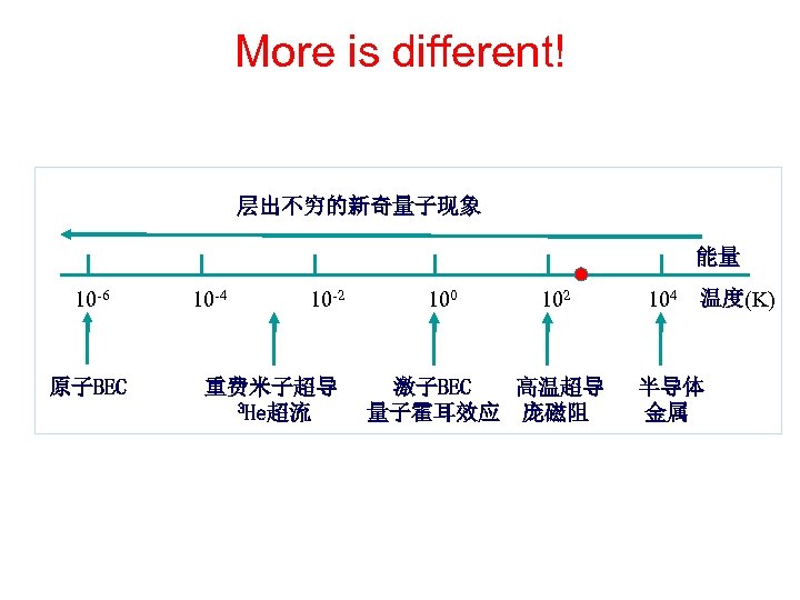 More is different! 层出不穷的新奇量子现象 能量 10 -6 原子BEC 10 -4 10 -2 重费米子超导 3