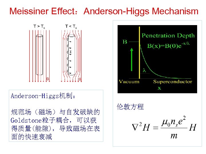 Meissiner Effect：Anderson-Higgs Mechanism Anderson-Higgs机制： 规范场（磁场）与自发破缺的 Goldstone粒子耦合，可以获 得质量(能隙)，导致磁场在表 面的快速衰减 伦敦方程 