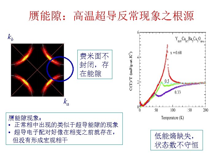 赝能隙：高温超导反常现象之根源 kb 费米面不 封闭，存 在能隙 ka 赝能隙现象： • 正常相中出现的类似于超导能隙的现象 • 超导电子配对好像在相变之前就存在， 但没有形成宏观相干 低能熵缺失， 状态数不守恒