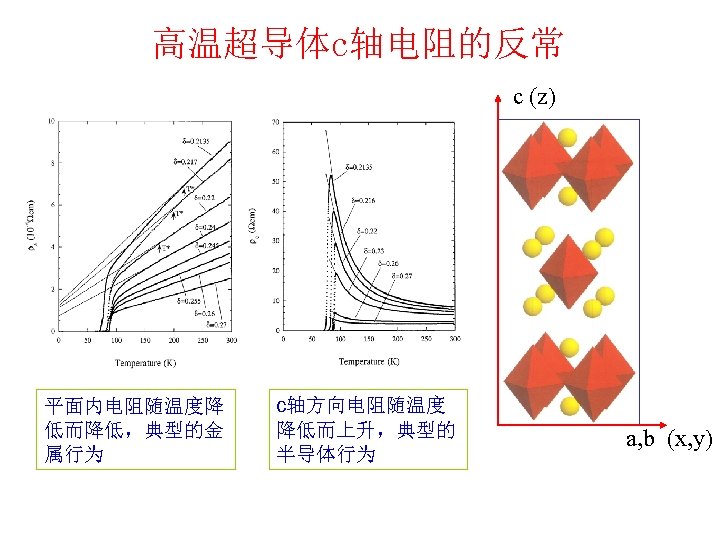 高温超导体c轴电阻的反常 c (z) 平面内电阻随温度降 低而降低，典型的金 属行为 c轴方向电阻随温度 降低而上升，典型的 半导体行为 a, b (x, y) 