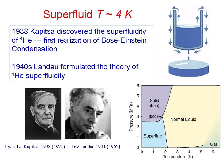 Superfluid T ~ 4 K 1938 Kapitsa discovered the superfluidity of 4 He ---