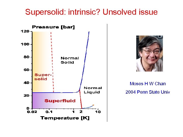 Supersolid: intrinsic? Unsolved issue Moses H W Chan 2004 Penn State Univ 