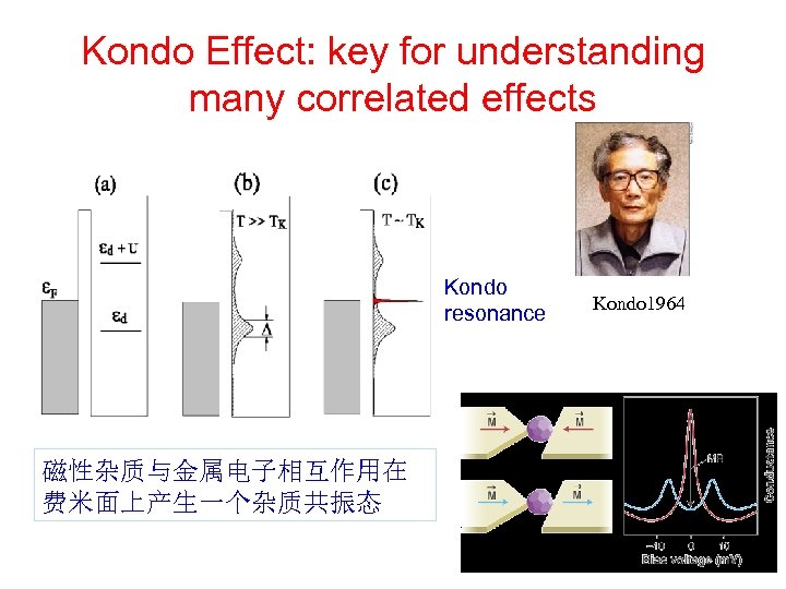 Kondo Effect: key for understanding many correlated effects Kondo resonance 磁性杂质与金属电子相互作用在 费米面上产生一个杂质共振态 Kondo 1964