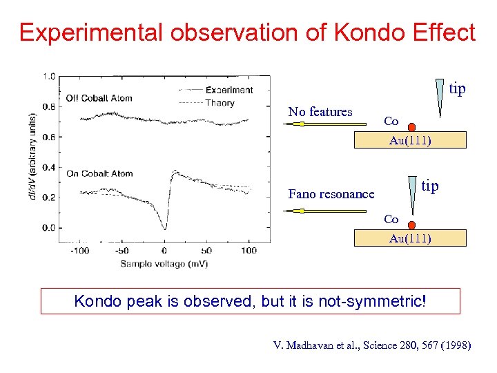 Experimental observation of Kondo Effect tip No features Co Au(111) tip Fano resonance Co