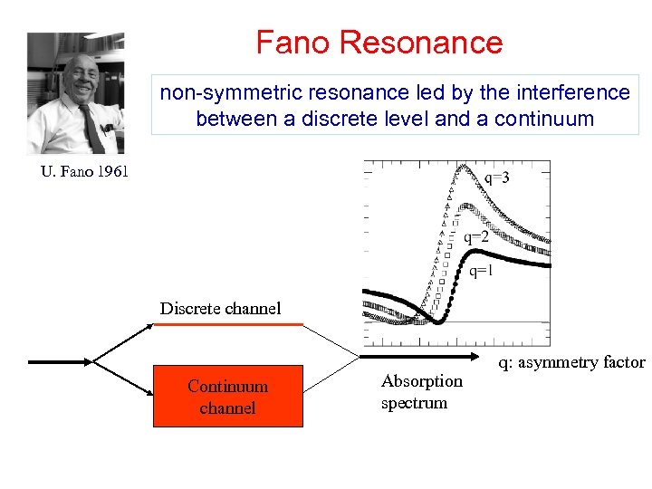 Fano Resonance non-symmetric resonance led by the interference between a discrete level and a