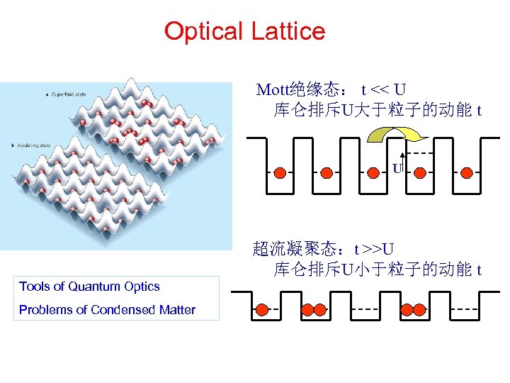 Optical Lattice Mott绝缘态： t << U 库仑排斥U大于粒子的动能 t U 超流凝聚态：t >>U 库仑排斥U小于粒子的动能 t Tools