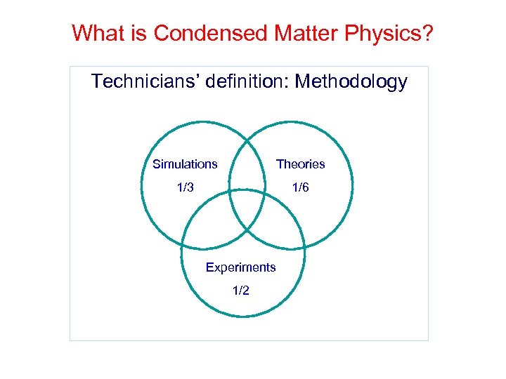 What is Condensed Matter Physics? Technicians’ definition: Methodology Simulations Theories 1/3 1/6 Experiments 1/2