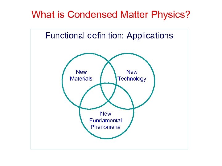 What is Condensed Matter Physics? Functional definition: Applications New Materials New Technology New Fundamental