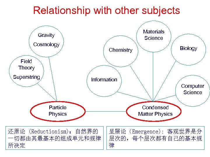 Relationship with other subjects Materials Science Gravity Cosmology Biology Chemistry Field Theory Superstring Information