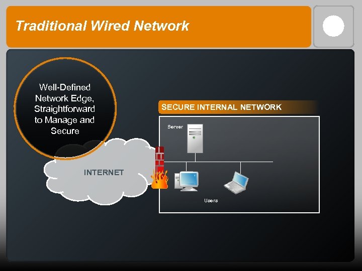 Traditional Wired Network Well-Defined Network Edge, Straightforward to Manage and Secure SECURE INTERNAL NETWORK