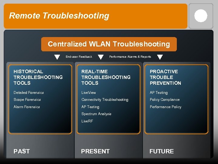 Remote Troubleshooting Centralized WLAN Troubleshooting End-user Feedback Performance Alarms & Reports HISTORICAL TROUBLESHOOTING TOOLS