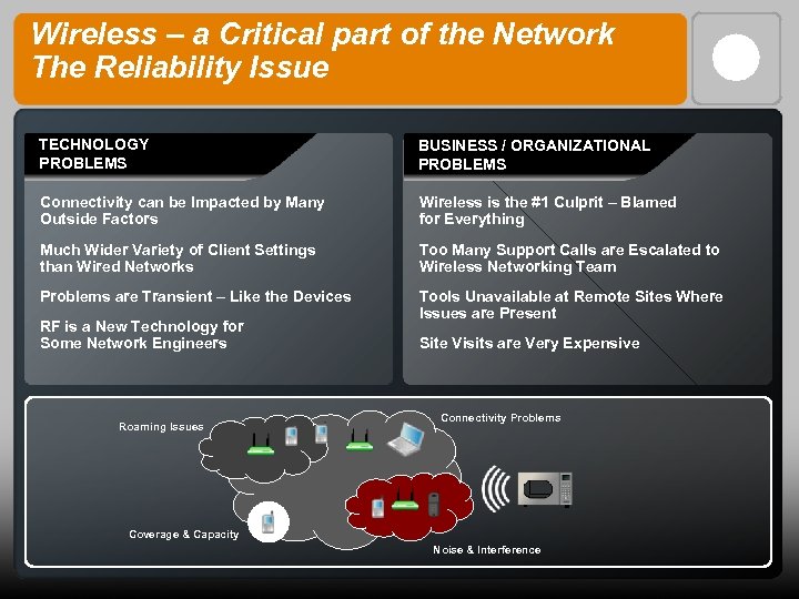 Wireless – a Critical part of the Network The Reliability Issue TECHNOLOGY PROBLEMS BUSINESS