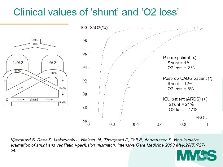 Clinical values of ‘shunt’ and ‘O 2 loss’ Pre-op patient (x) Shunt = 1%