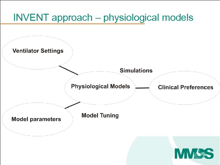 INVENT approach – physiological models 