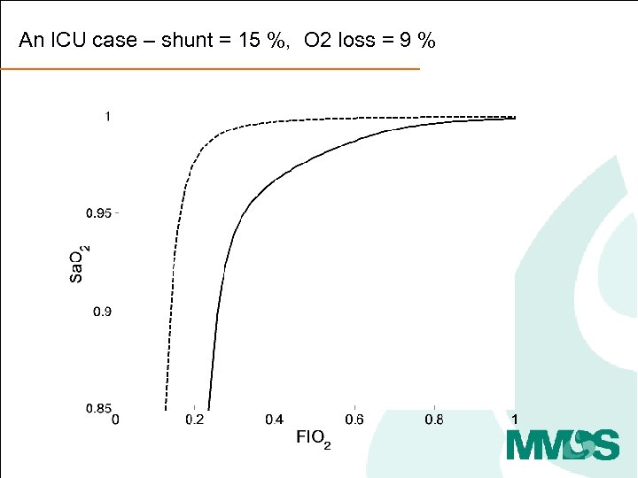 An ICU case – shunt = 15 %, O 2 loss = 9 %