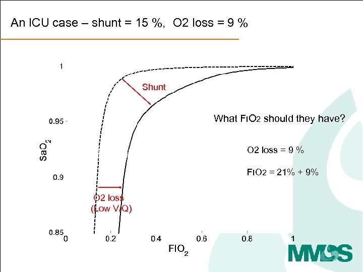 An ICU case – shunt = 15 %, O 2 loss = 9 %