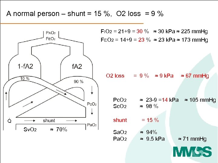 A normal person – shunt = 15 %, O 2 loss = 9 %