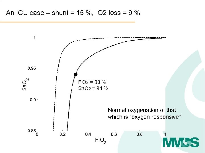 An ICU case – shunt = 15 %, O 2 loss = 9 %