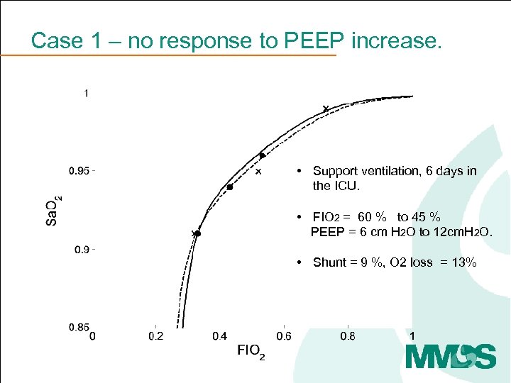 Case 1 – no response to PEEP increase. • Support ventilation, 6 days in
