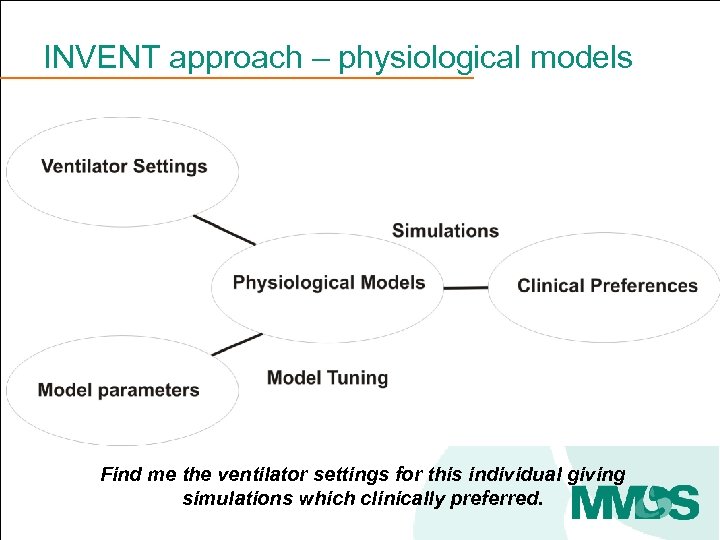 INVENT approach – physiological models Find me the ventilator settings for this individual giving