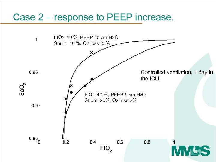 Case 2 – response to PEEP increase. FIO 2 40 %, PEEP 15 cm
