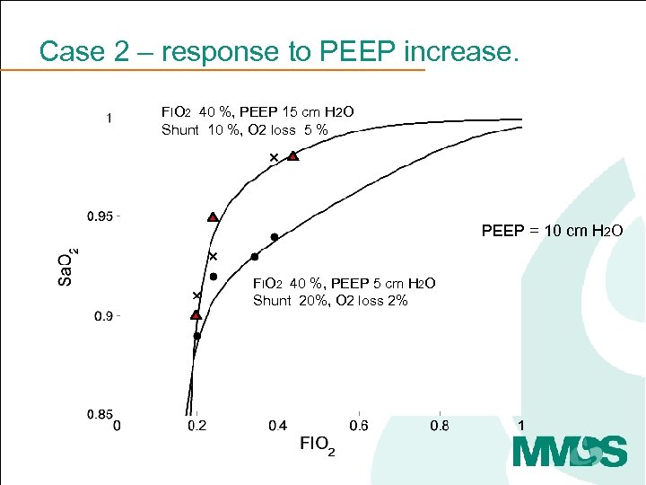Case 2 – response to PEEP increase. FIO 2 40 %, PEEP 15 cm