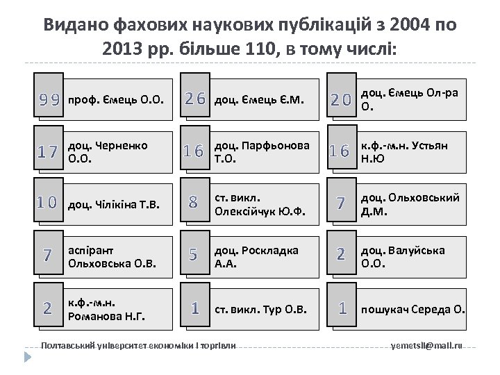 Видано фахових наукових публікацій з 2004 по 2013 рр. більше 110, в тому числі: