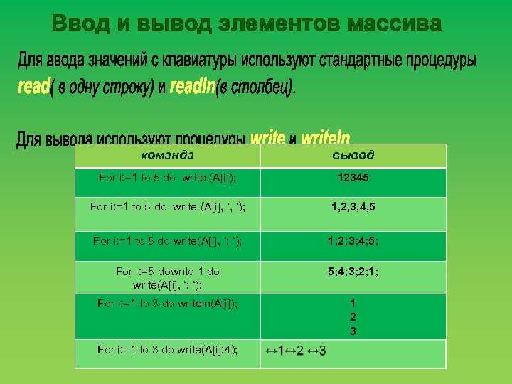 Ввод и вывод элементов массива команда вывод For i: =1 to 5 do write