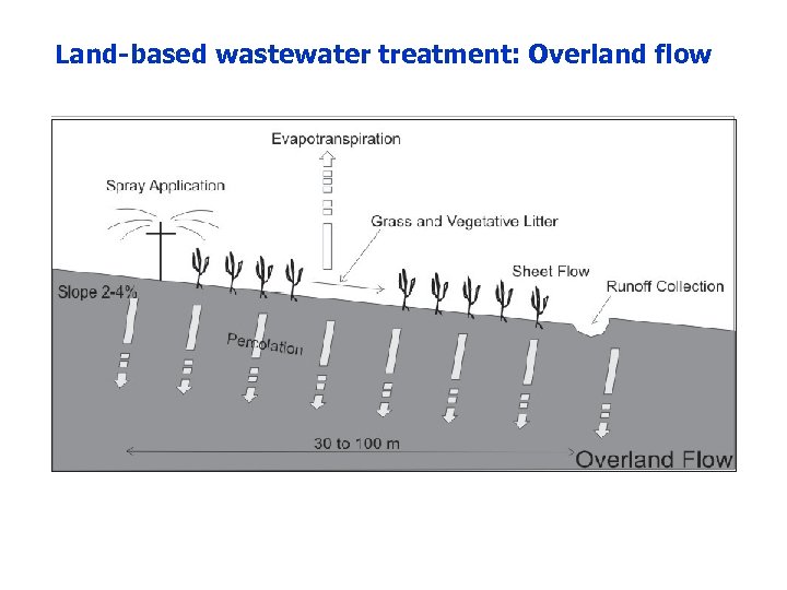 Land-based wastewater treatment: Overland flow 