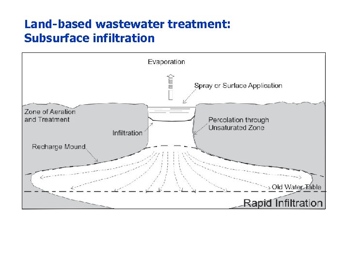 Land-based wastewater treatment: Subsurface infiltration 