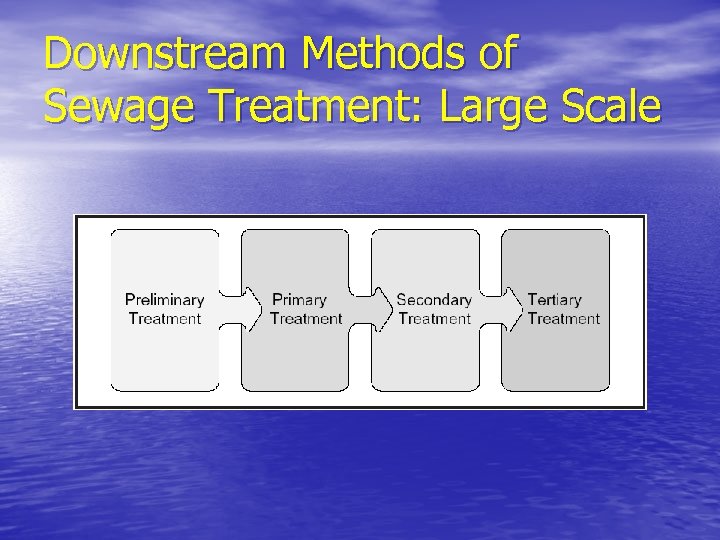 Downstream Methods of Sewage Treatment: Large Scale 