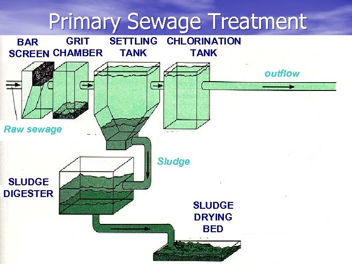 Primary Sewage Treatment GRIT SETTLING CHLORINATION BAR TANK SCREEN CHAMBER outflow Raw sewage Sludge