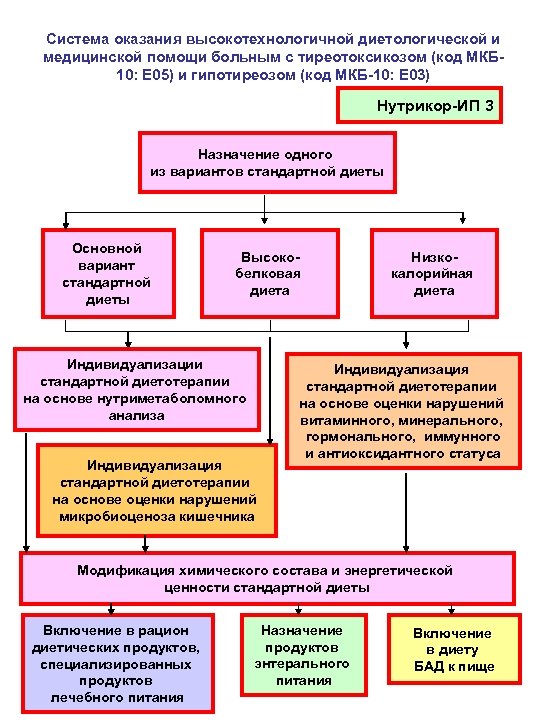 Система оказания высокотехнологичной диетологической и медицинской помощи больным с тиреотоксикозом (код МКБ 10: Е