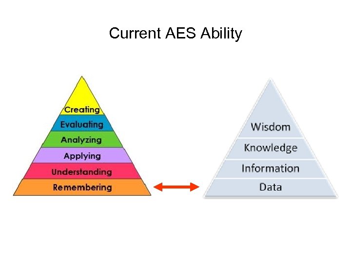 Current AES Ability 