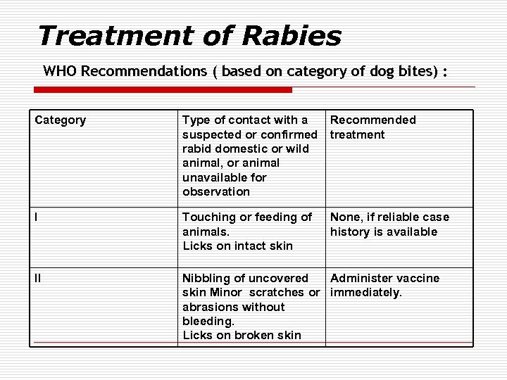 Treatment of Rabies WHO Recommendations ( based on category of dog bites) : Category