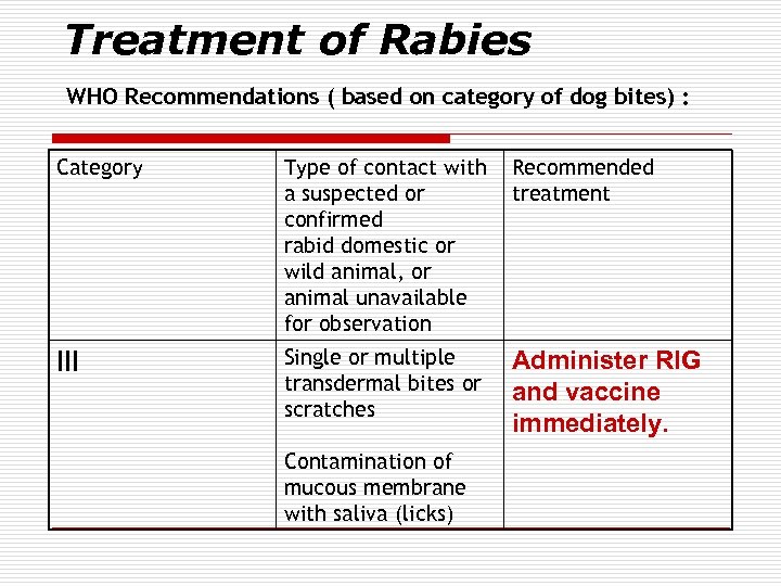 Treatment of Rabies WHO Recommendations ( based on category of dog bites) : Category