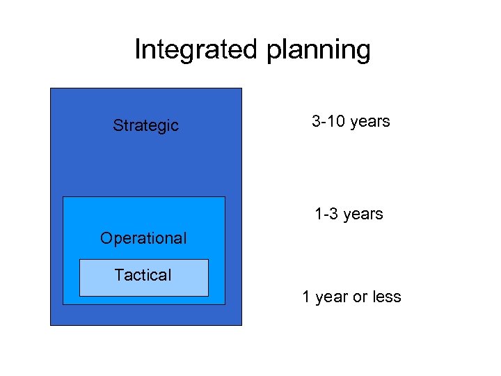 Integrated planning Strategic 3 -10 years 1 -3 years Operational Tactical 1 year or