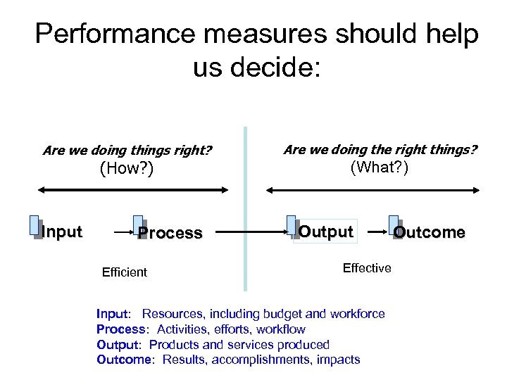 Performance measures should help us decide: Are we doing things right? (How? ) Input